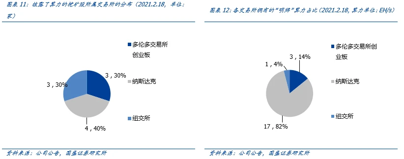 国盛区块链：全球比特币挖矿股全景解析