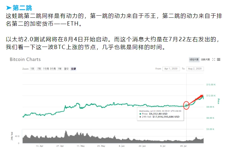 健康的回调开启牛蛙市行情，BTC蓄力进行时