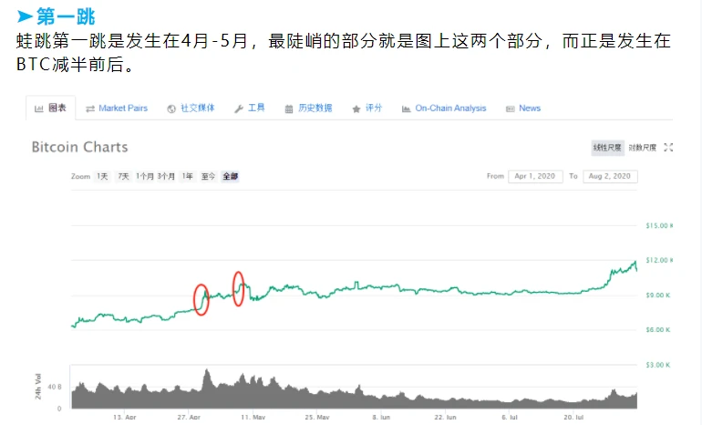 健康的回调开启牛蛙市行情，BTC蓄力进行时