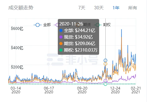 欧易OKEx交易所2020年度总结：总交易量3.29万亿USDT，上新112个衍生品