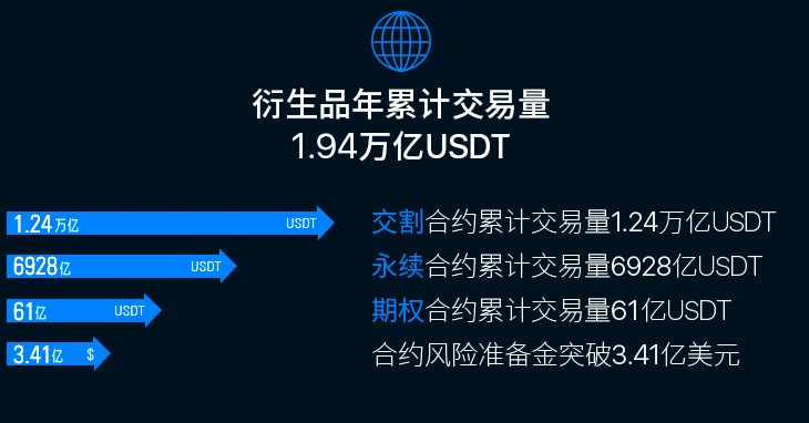 欧易OKEx交易所2020年度总结：总交易量3.29万亿USDT，上新112个衍生品