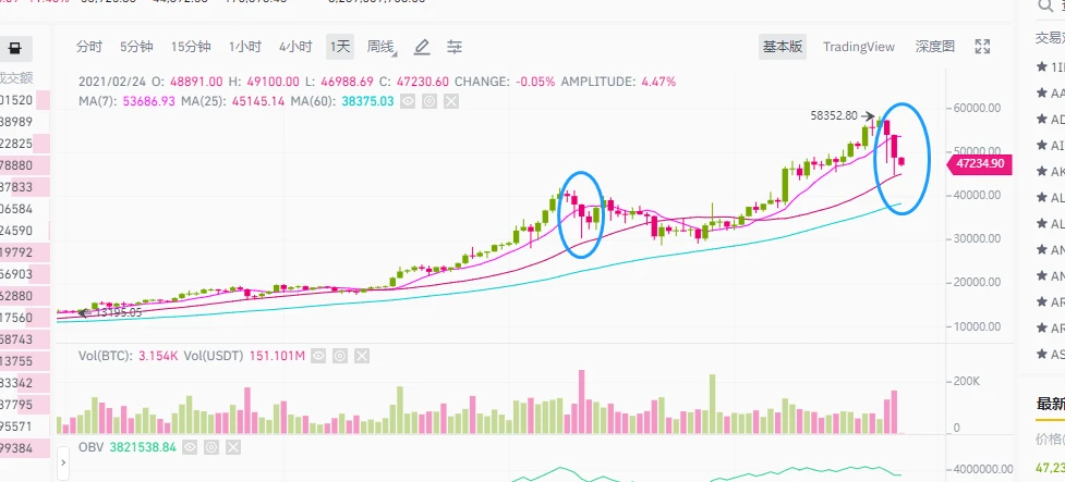 币市股市表演双人跳水，BTC为何闪崩？接下BTC会如何走？