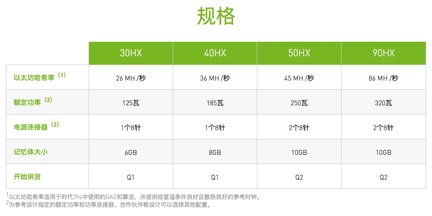 英伟达开启CMP生产线，矿工会买账吗？