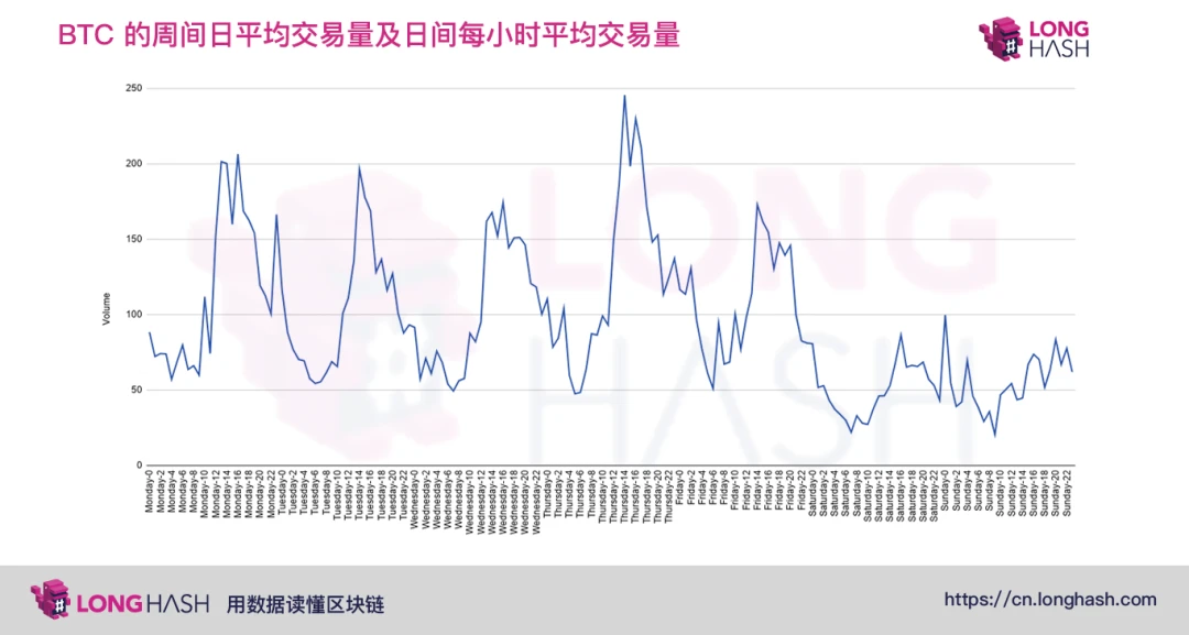 观察：比特币价格在一天和一周通常低开高走