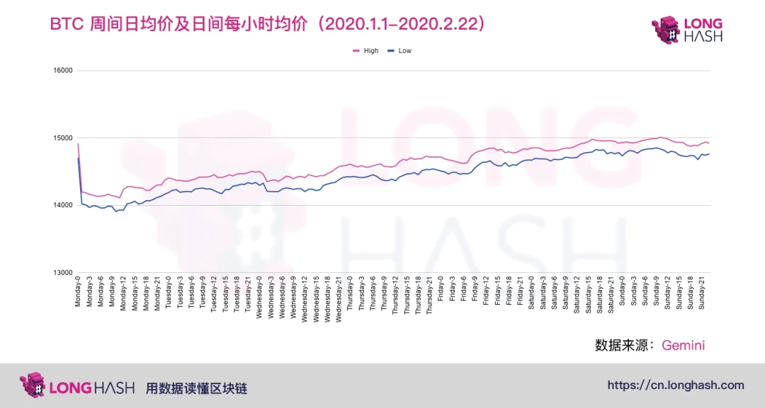 观察：比特币价格在一天和一周通常低开高走