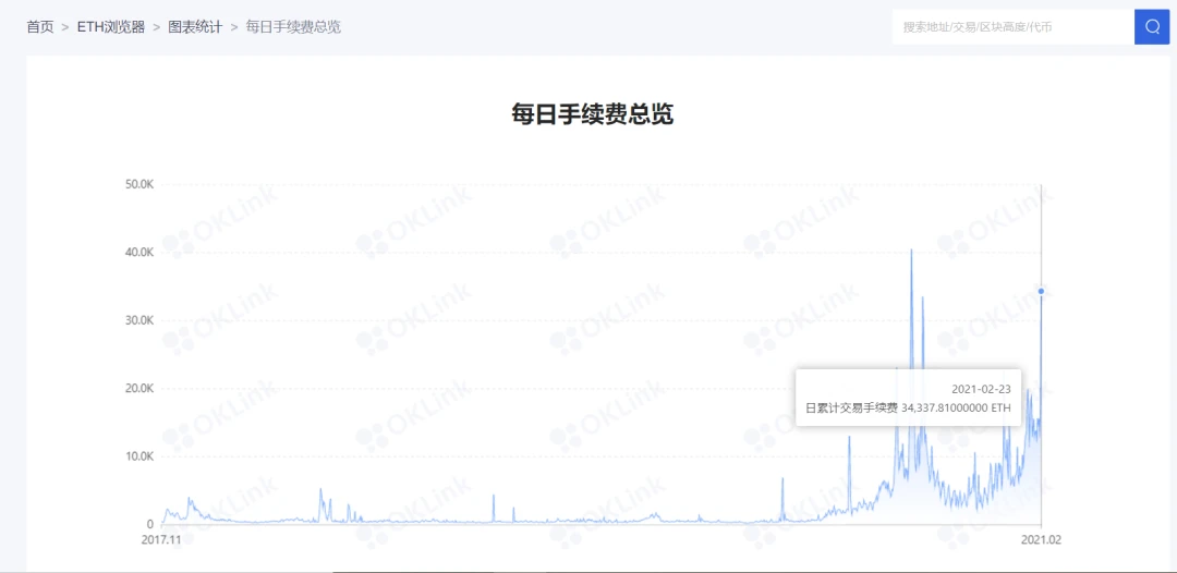 以太坊Gas费用持续攀升，EIP-1559提案能否打破困局？