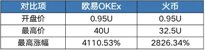 欧易OKEx等头部交易所抢上MASK，哪家表现更亮眼？