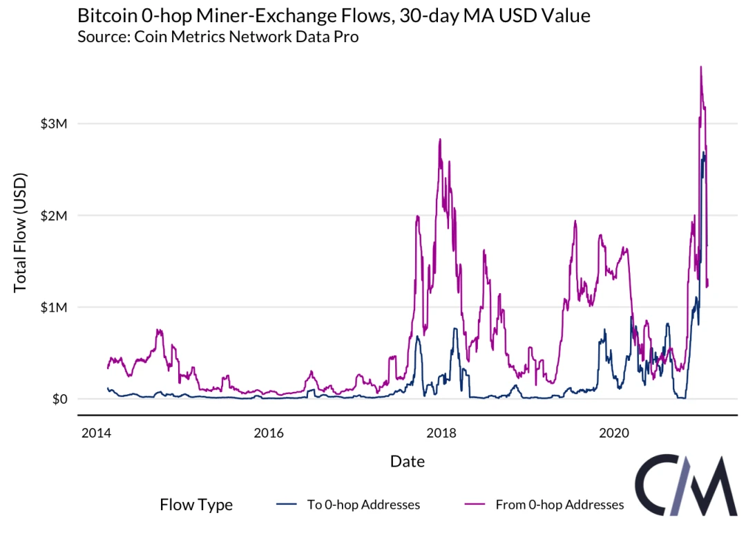 Coin Metrics：矿工是否能影响BTC的价格？