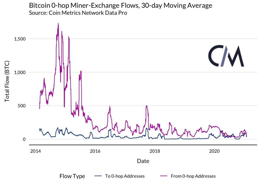 Coin Metrics：矿工是否能影响BTC的价格？