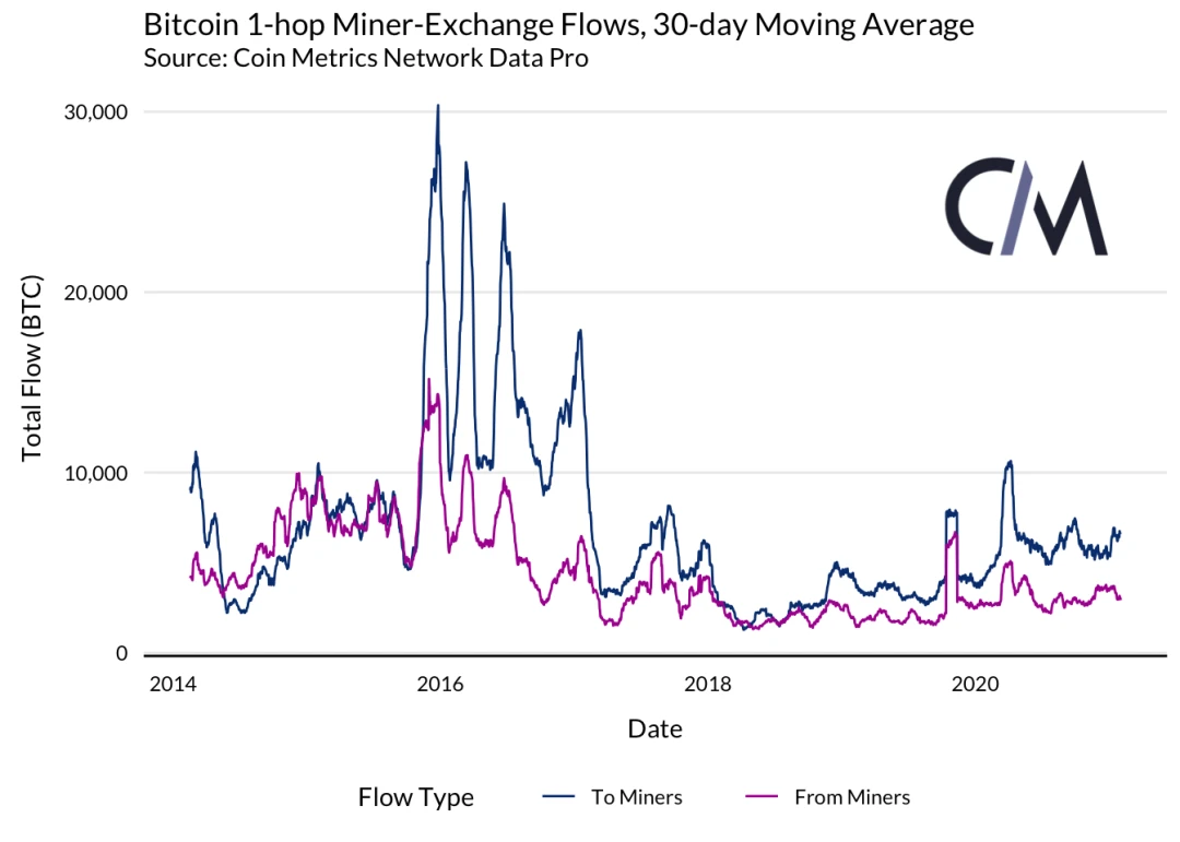 Coin Metrics：矿工是否能影响BTC的价格？