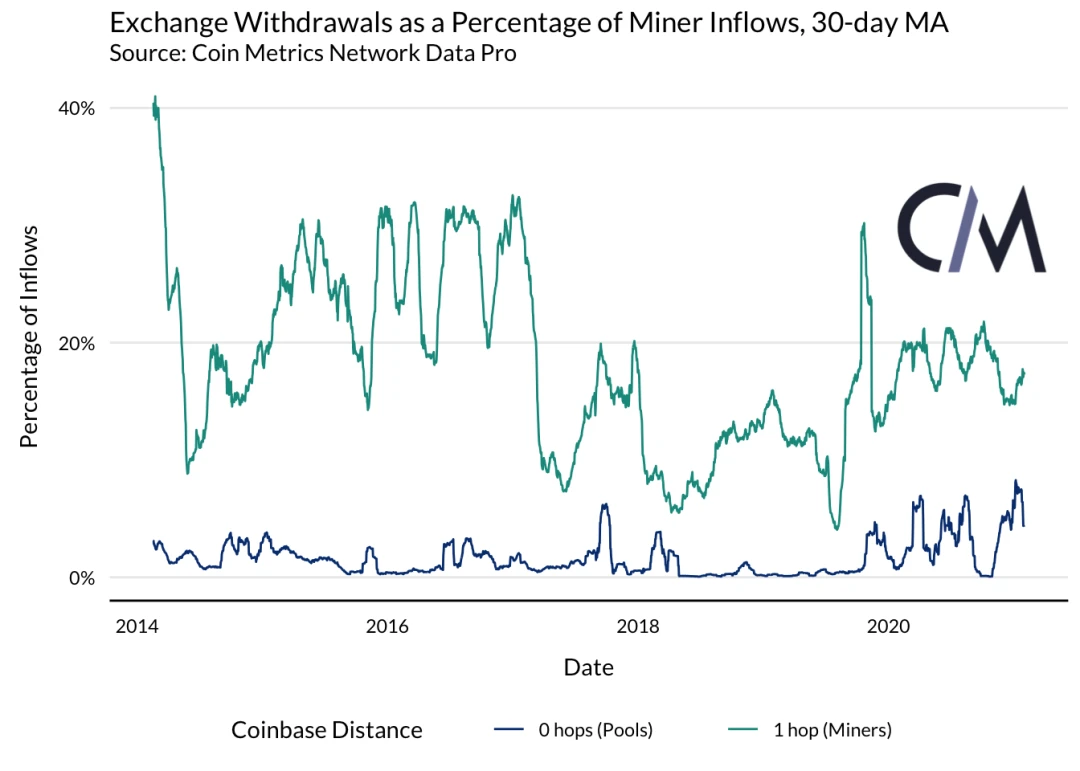 Coin Metrics：矿工是否能影响BTC的价格？