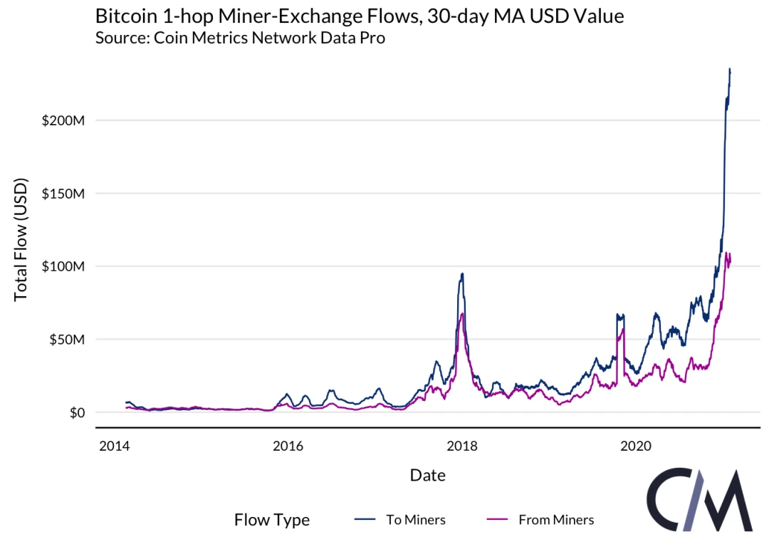 Coin Metrics：矿工是否能影响BTC的价格？