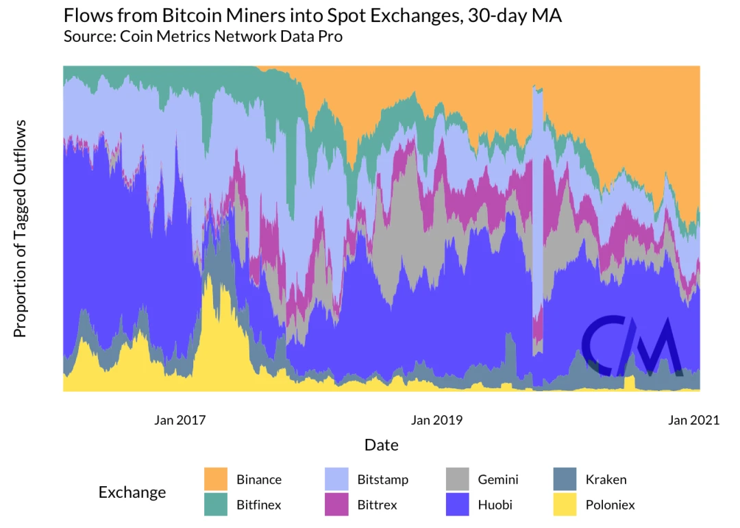 Coin Metrics：矿工是否能影响BTC的价格？