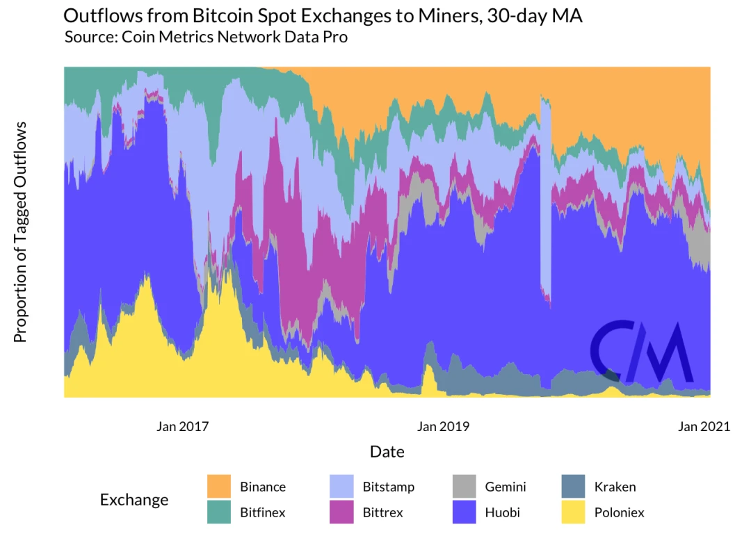 Coin Metrics：矿工是否能影响BTC的价格？