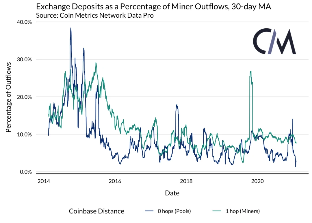 Coin Metrics：矿工是否能影响BTC的价格？