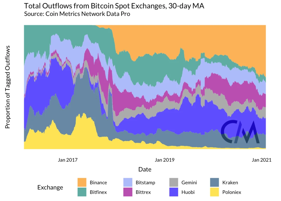 Coin Metrics：矿工是否能影响BTC的价格？