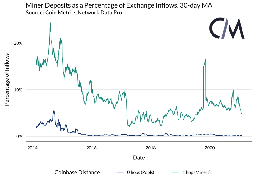 Coin Metrics：矿工是否能影响BTC的价格？