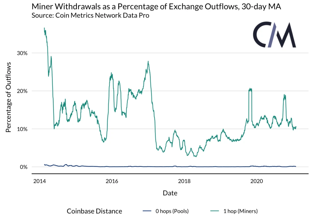 Coin Metrics：矿工是否能影响BTC的价格？