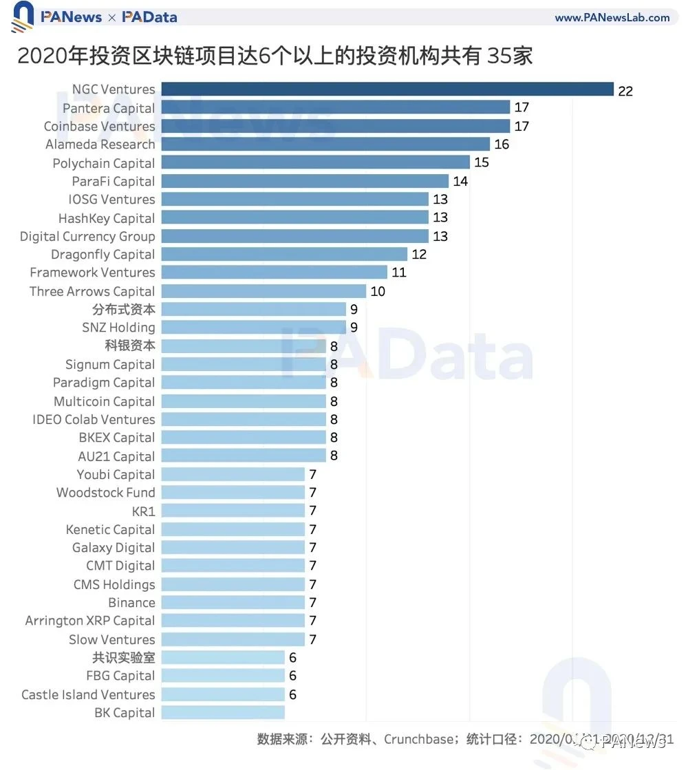 区块链投融资2020年鉴：融资总额超35亿美元，35家机构投资6次以上