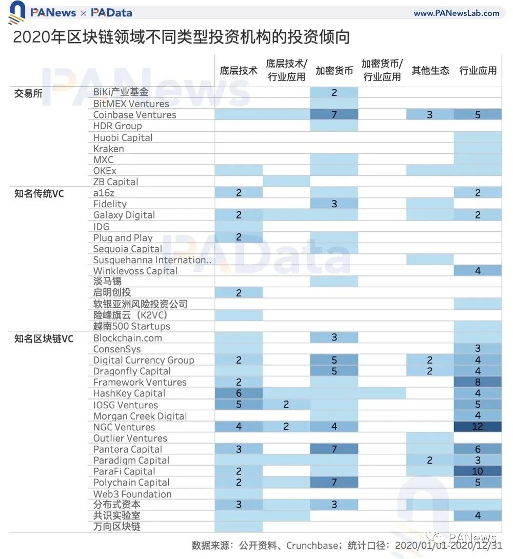 区块链投融资2020年鉴：融资总额超35亿美元，35家机构投资6次以上