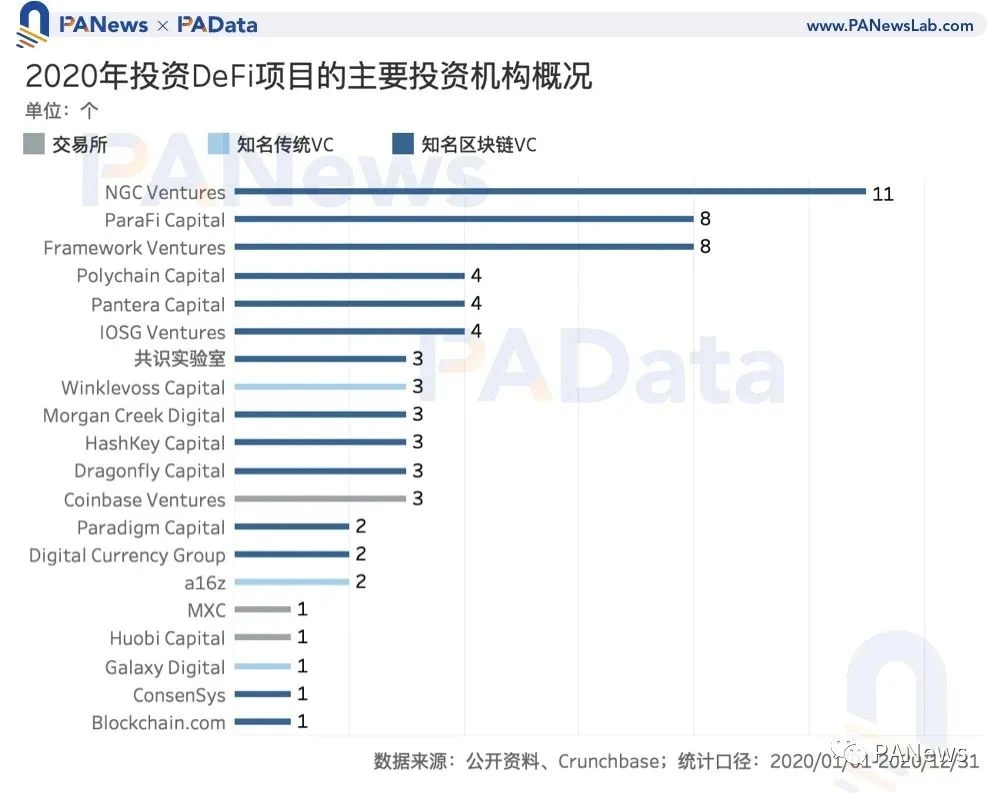 区块链投融资2020年鉴：融资总额超35亿美元，35家机构投资6次以上