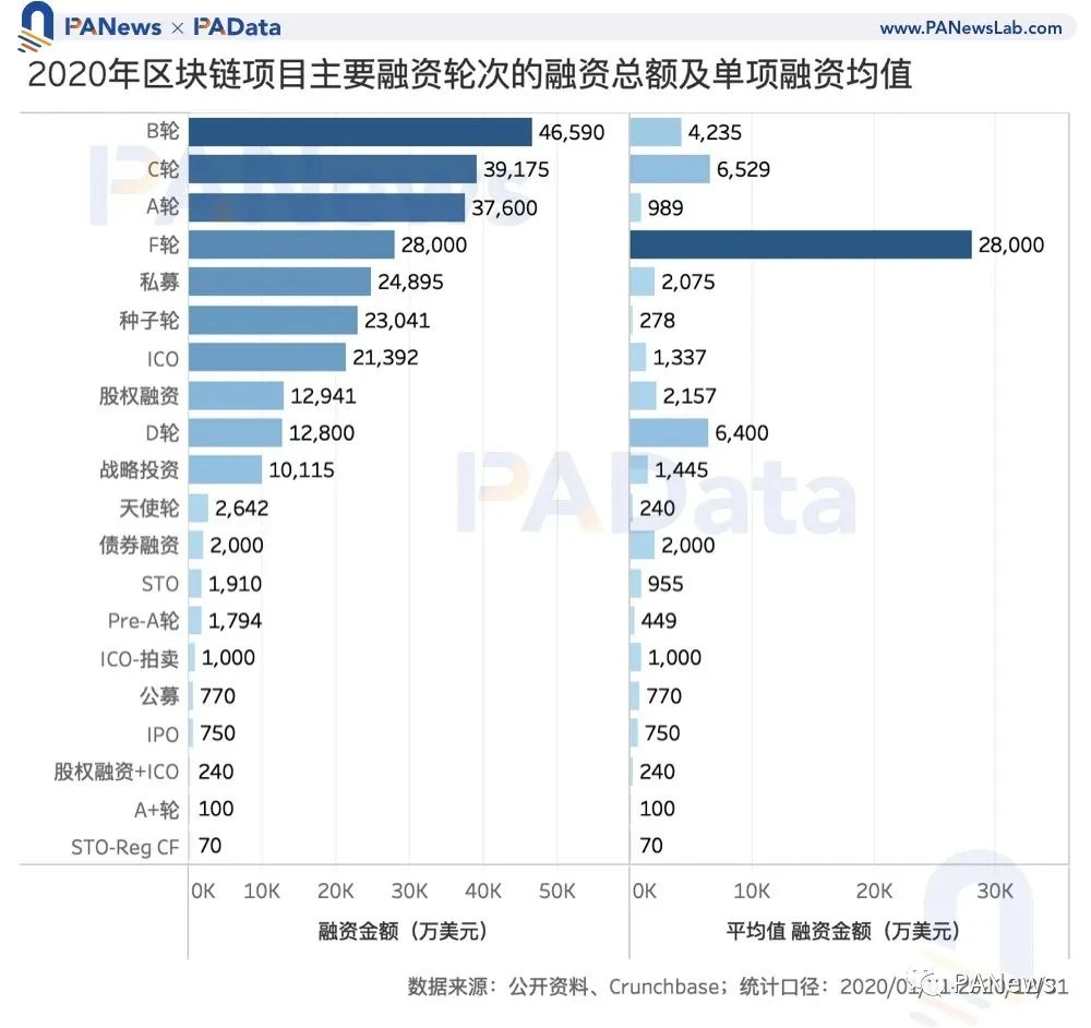 区块链投融资2020年鉴：融资总额超35亿美元，35家机构投资6次以上