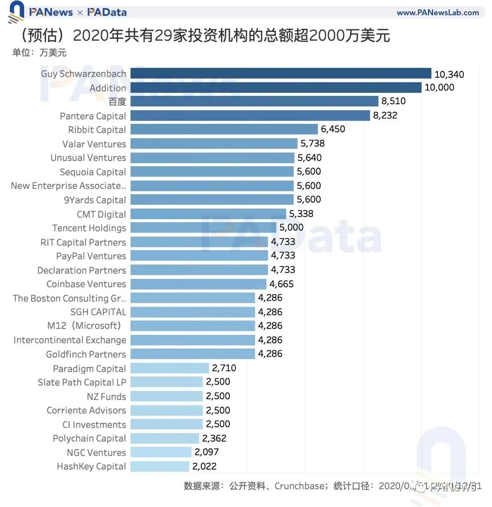 区块链投融资2020年鉴：融资总额超35亿美元，35家机构投资6次以上