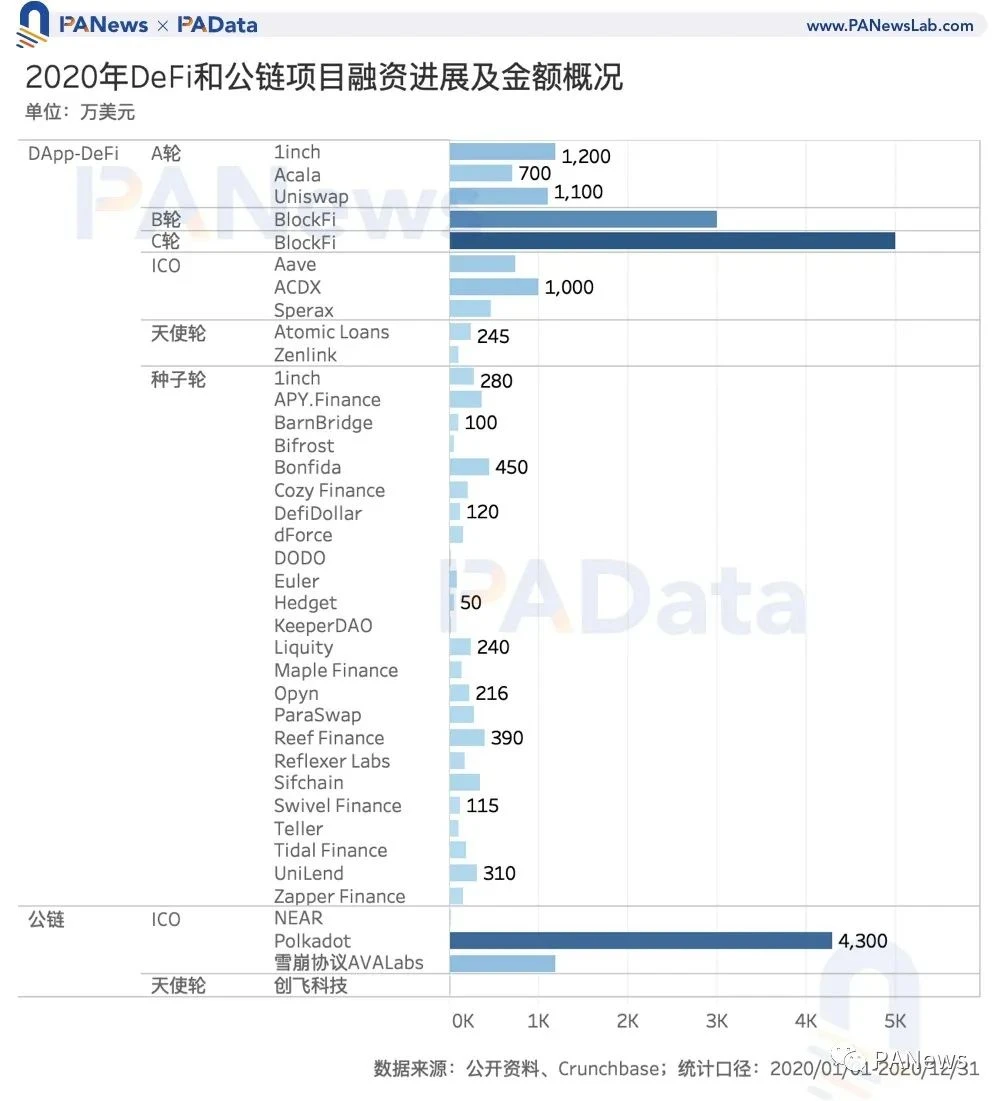 区块链投融资2020年鉴：融资总额超35亿美元，35家机构投资6次以上