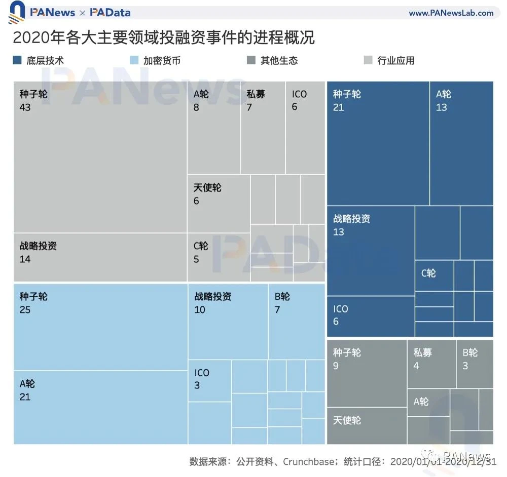 区块链投融资2020年鉴：融资总额超35亿美元，35家机构投资6次以上