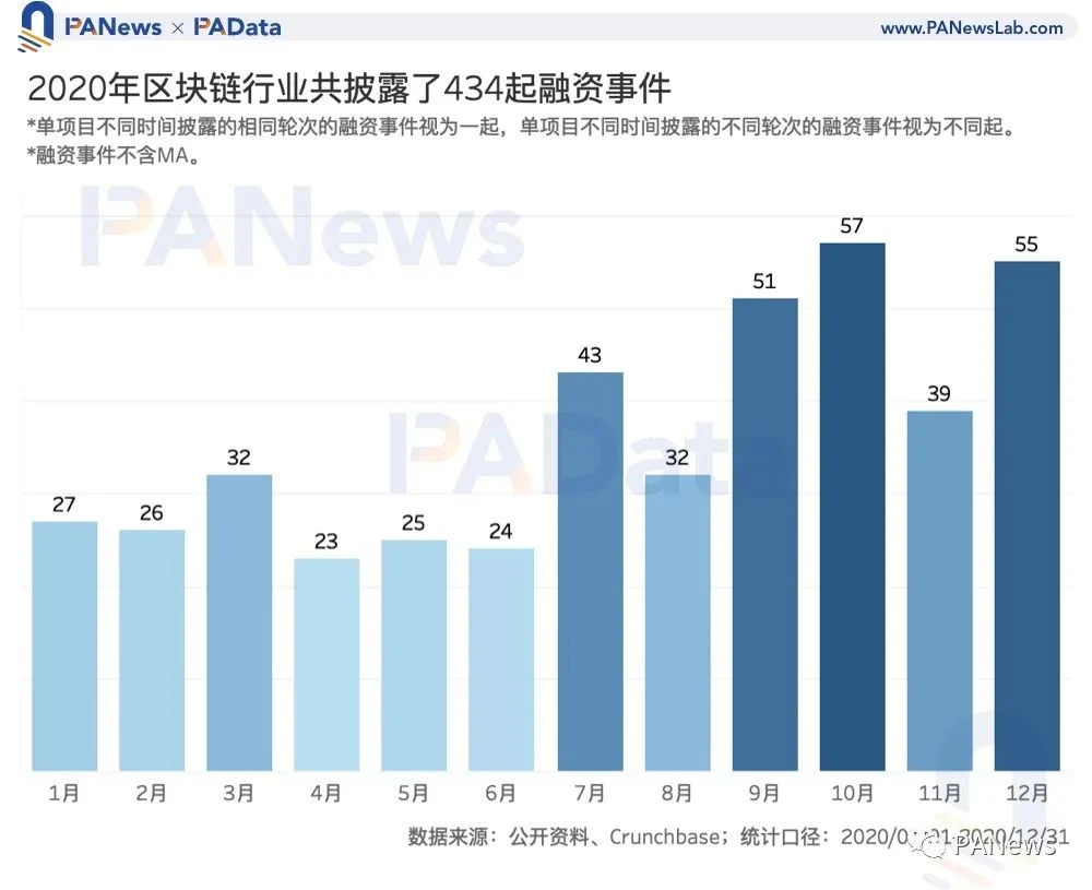 区块链投融资2020年鉴：融资总额超35亿美元，35家机构投资6次以上