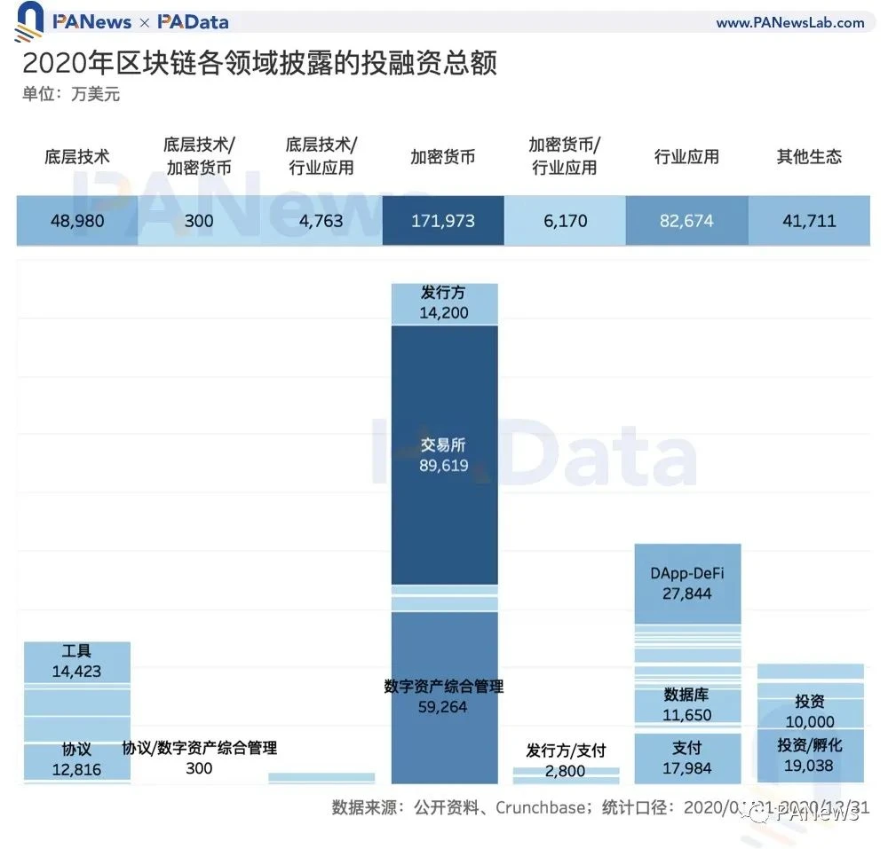 区块链投融资2020年鉴：融资总额超35亿美元，35家机构投资6次以上