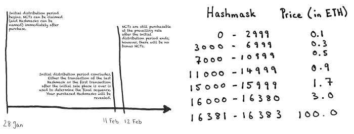Hashmasks背后的故事：以太坊上最牛艺术品诞生之路