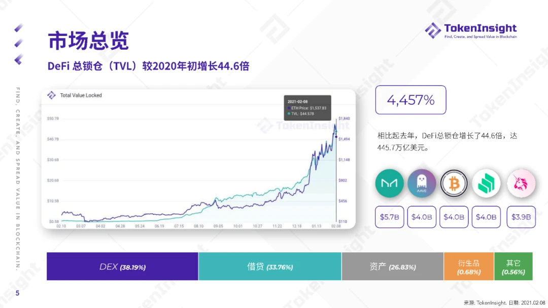 TokenInsight：2020 DeFi行业年度报告