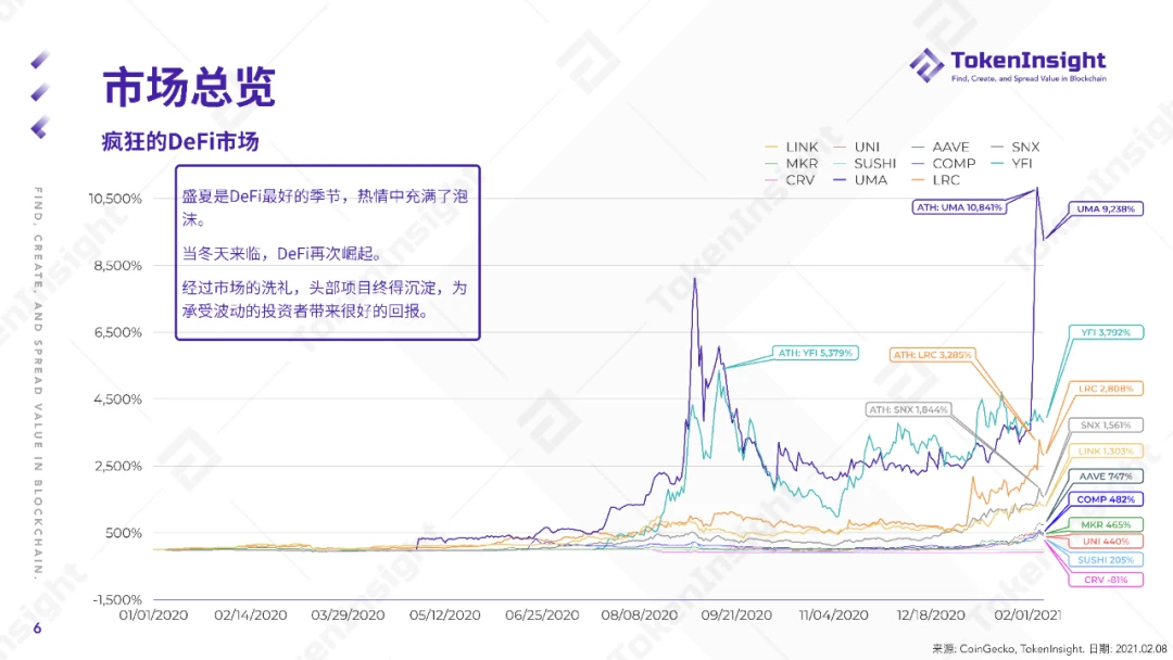 TokenInsight：2020 DeFi行业年度报告