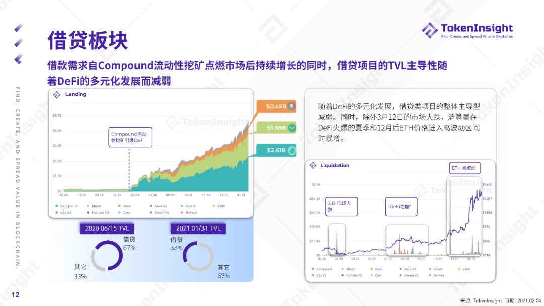 TokenInsight：2020 DeFi行业年度报告