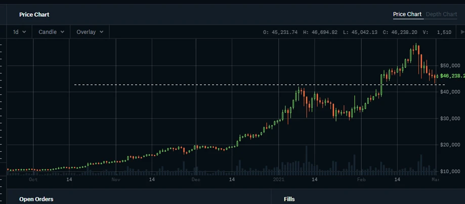 为什么我认为上周是BTC洗盘阶段？