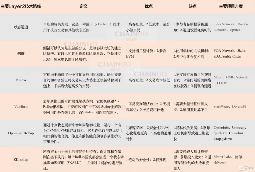 行业百家说：大家都是怎么看以太坊Layer2的？