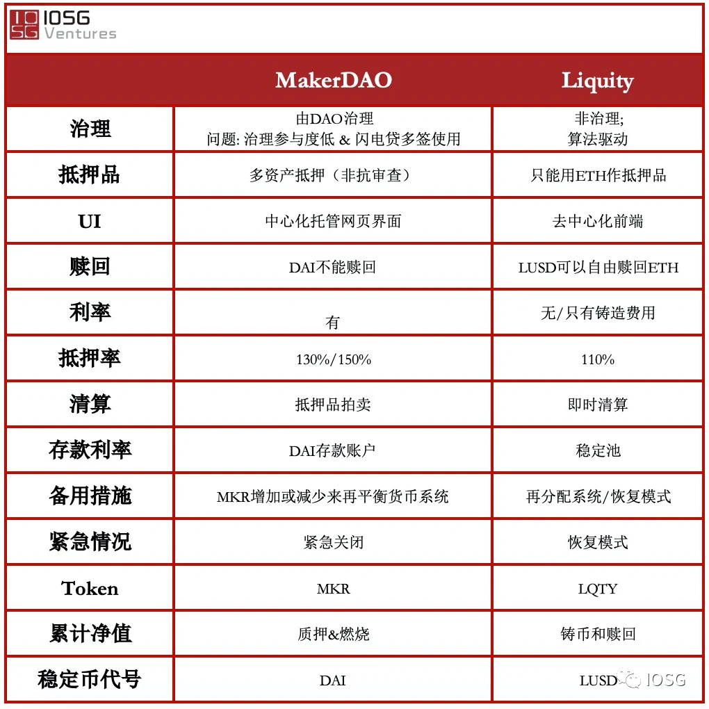 Liquity能够成功挑战Maker的擂主地位吗？