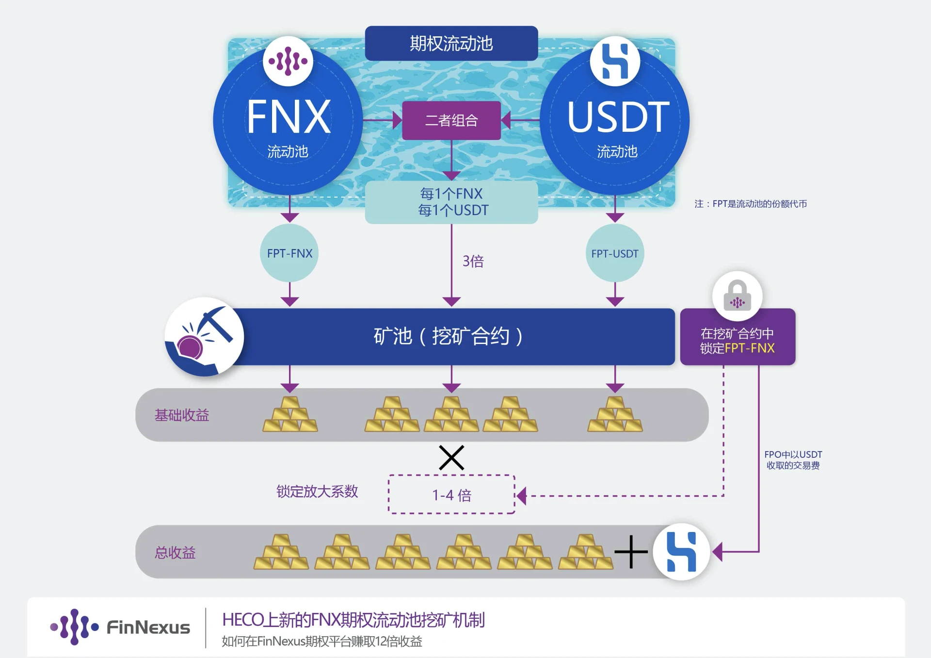 FinNexus去中心化期权平台如何破解期权市场流动性不足难题