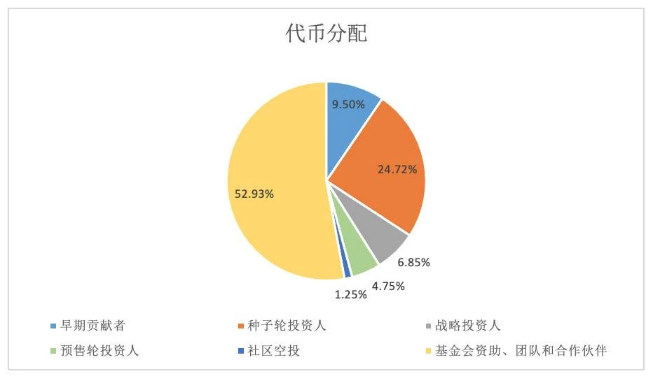 HashKey：深入解析明星公链DFINITY代币模型设计