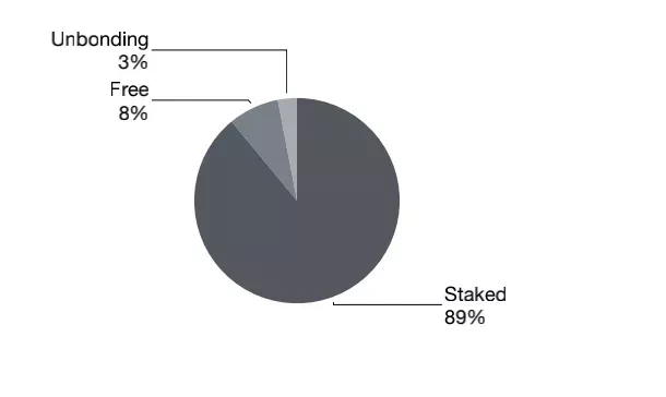 Staking衍生品：如何成为波卡生态「 DeFi 头号玩家」？