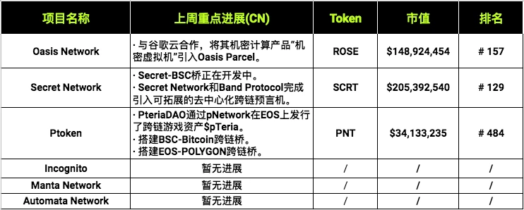 隐私类项目每周简报 #1