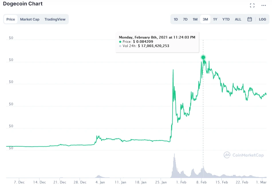 Community currency represents DOGE: Meme is affecting investment logic