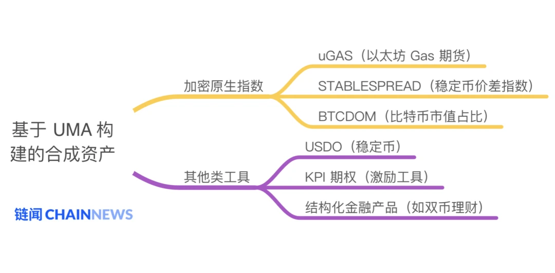 除了股票和货币，DeFi协议UMA还能在合成资产上创造多大想象空间？
