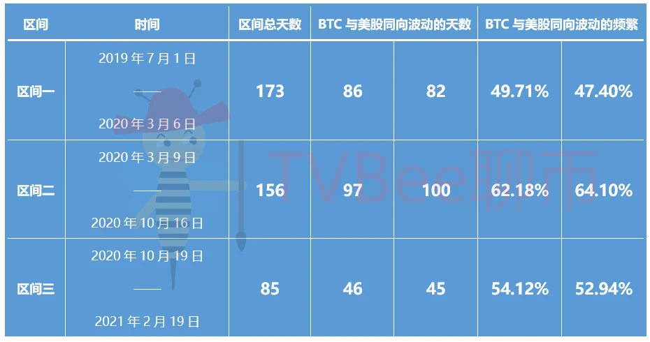 312可能已经重演，BTC似乎再次进入美股关联区间