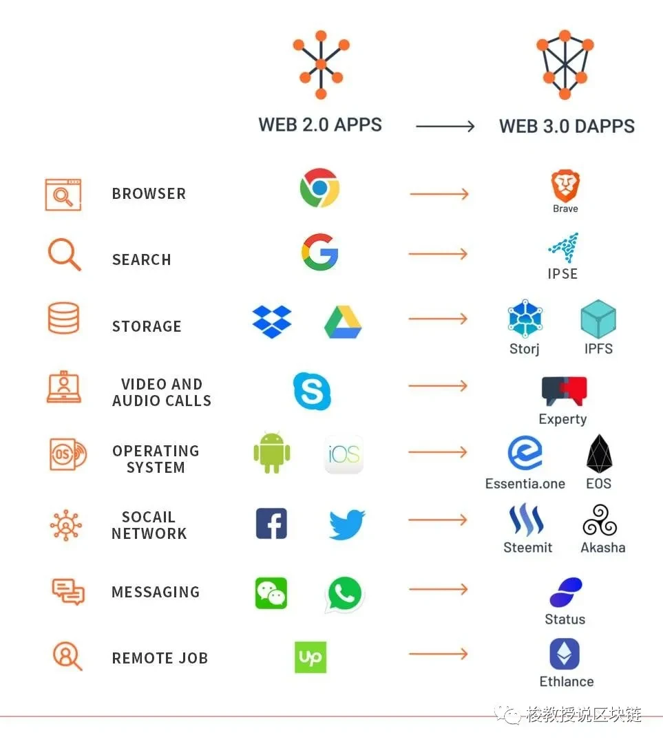 Web3.0才是区块链真正的落地应用，其居然涵盖了NFT？