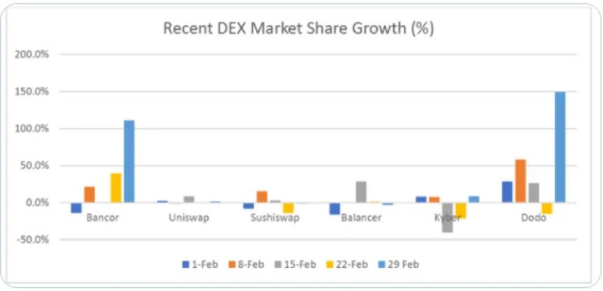 DeFiance合伙人：为什么说Bancor可能会是DEX赛道被低估的黑马？