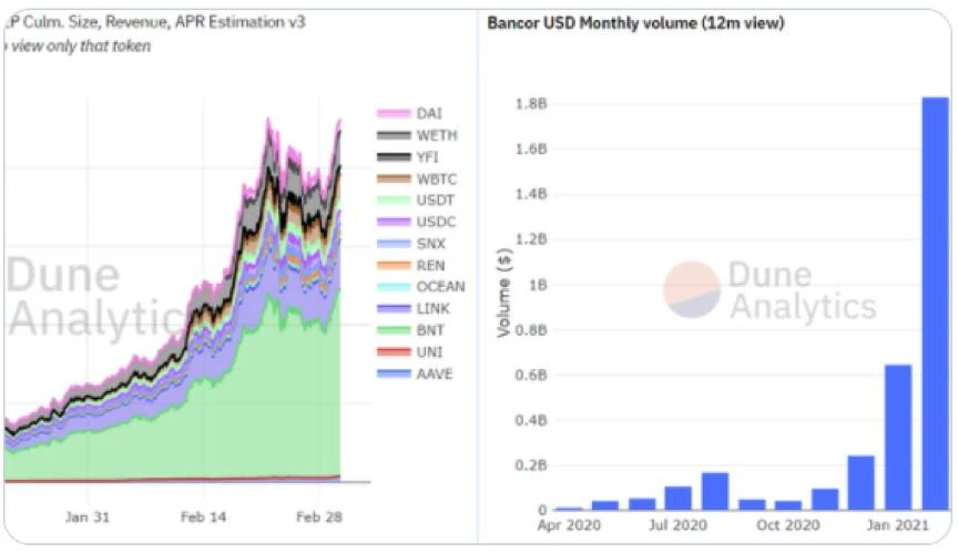 DeFiance合伙人：为什么说Bancor可能会是DEX赛道被低估的黑马？