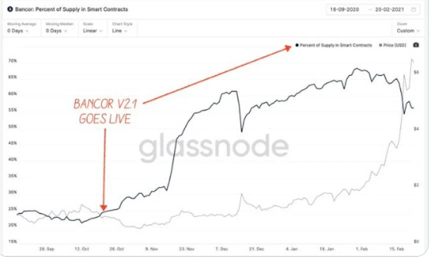 DeFiance合伙人：为什么说Bancor可能会是DEX赛道被低估的黑马？