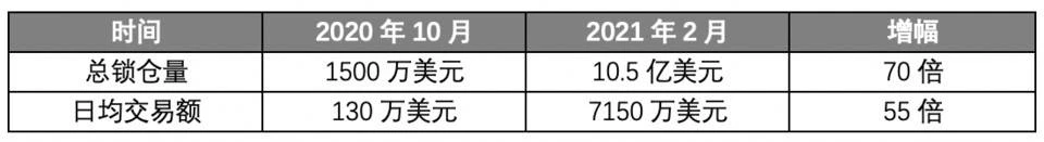 DeFiance合伙人：为什么说Bancor可能会是DEX赛道被低估的黑马？